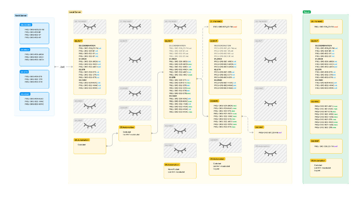 Рис. 01. Основной пайплайн процесса Revit Server — RVT — NWC — NWD — NWF