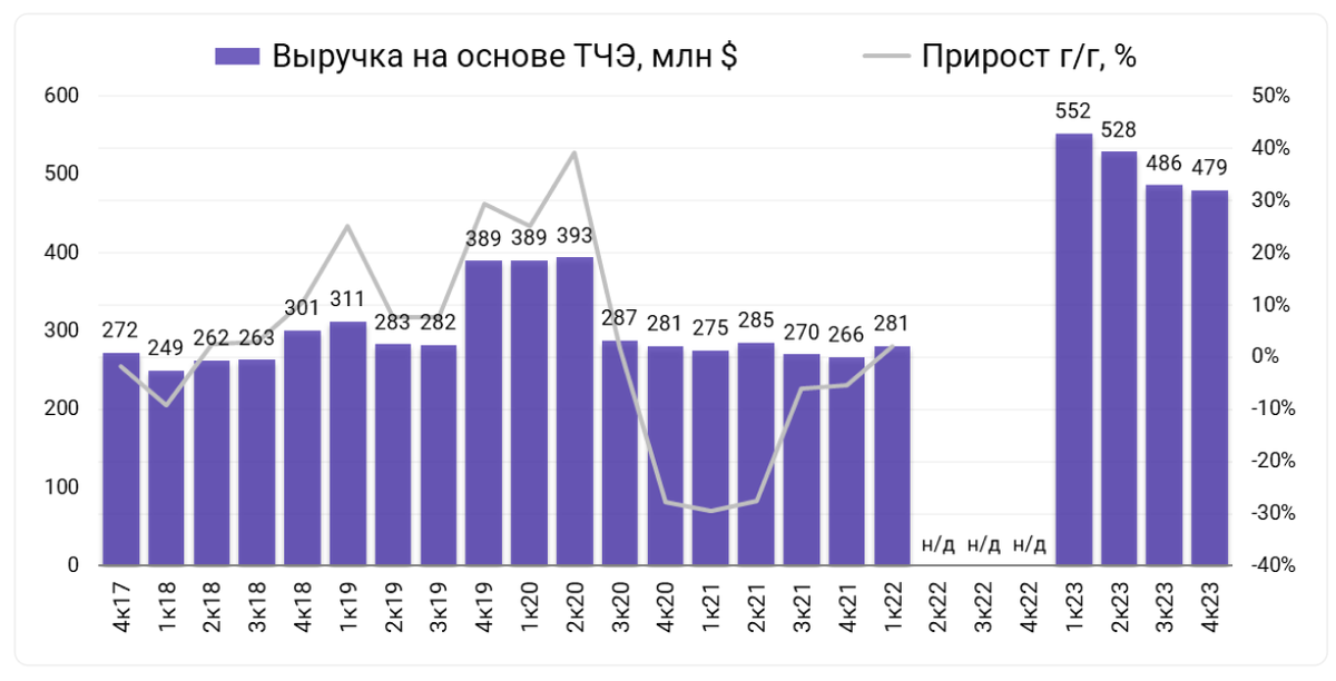 Выручка на основе тайм-чартерного эквивалента: $2316,5 млн (+42,3% год к году)