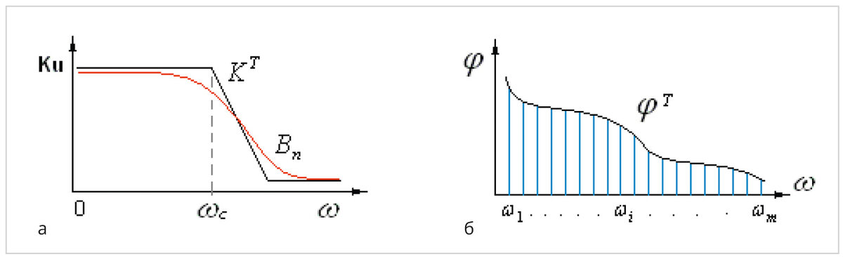 Рис. 1. Аппроксимация (а) и дискретизация (б) требуемой характеристики