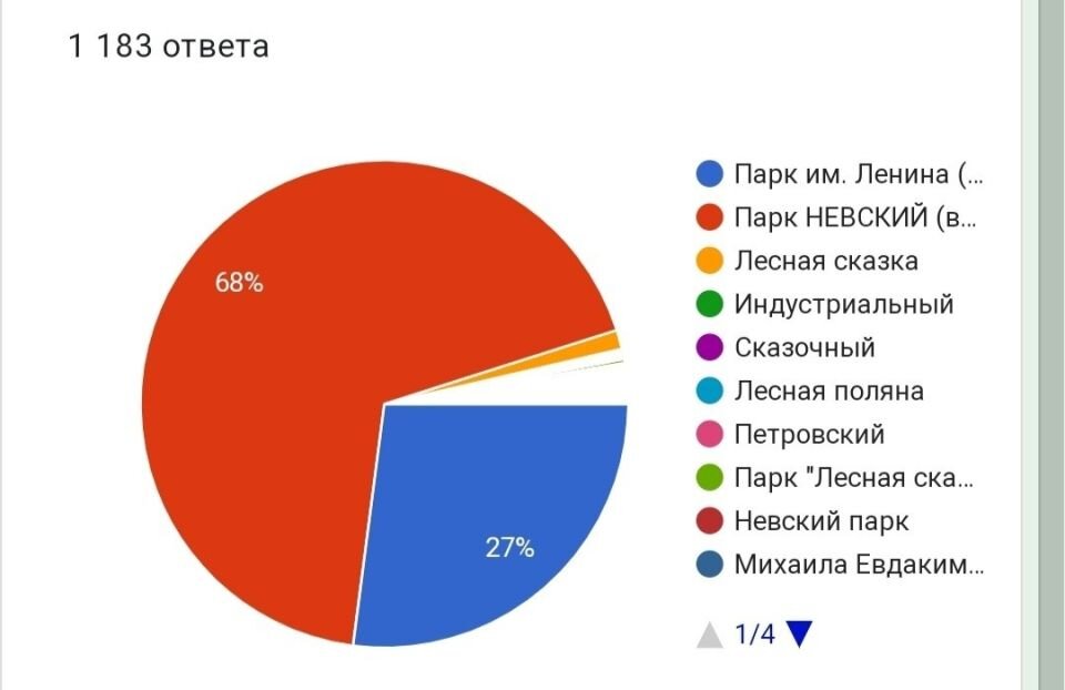    Результаты голосования за название парка . Источник: vk.com/park_lenina22