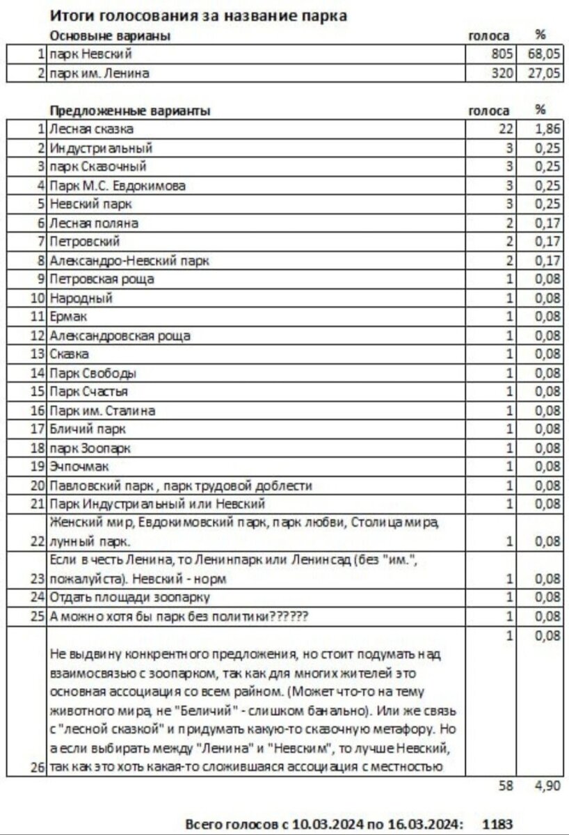    Результаты голосования за название парка . Источник: vk.com/park_lenina22