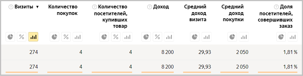 Доля посетителей совершивших заказ — 1,81%