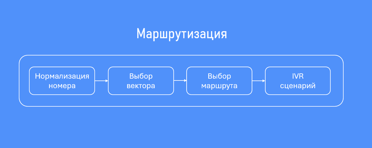 Схема маршрутизации платформы ЭРА