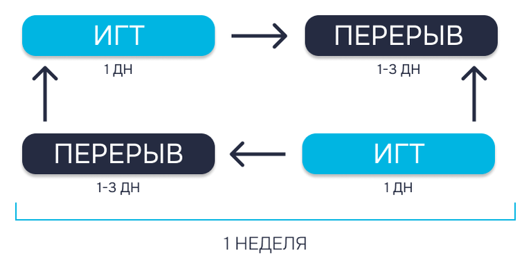 Рис. 1 – Пример частоты классической интервальной гипоксической тренировки за 1 неделю.