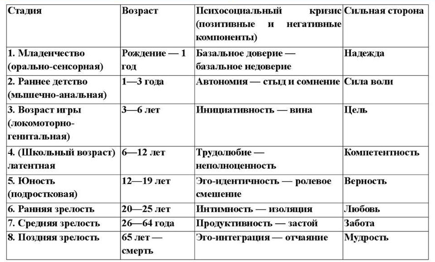 Эриксон периодизация