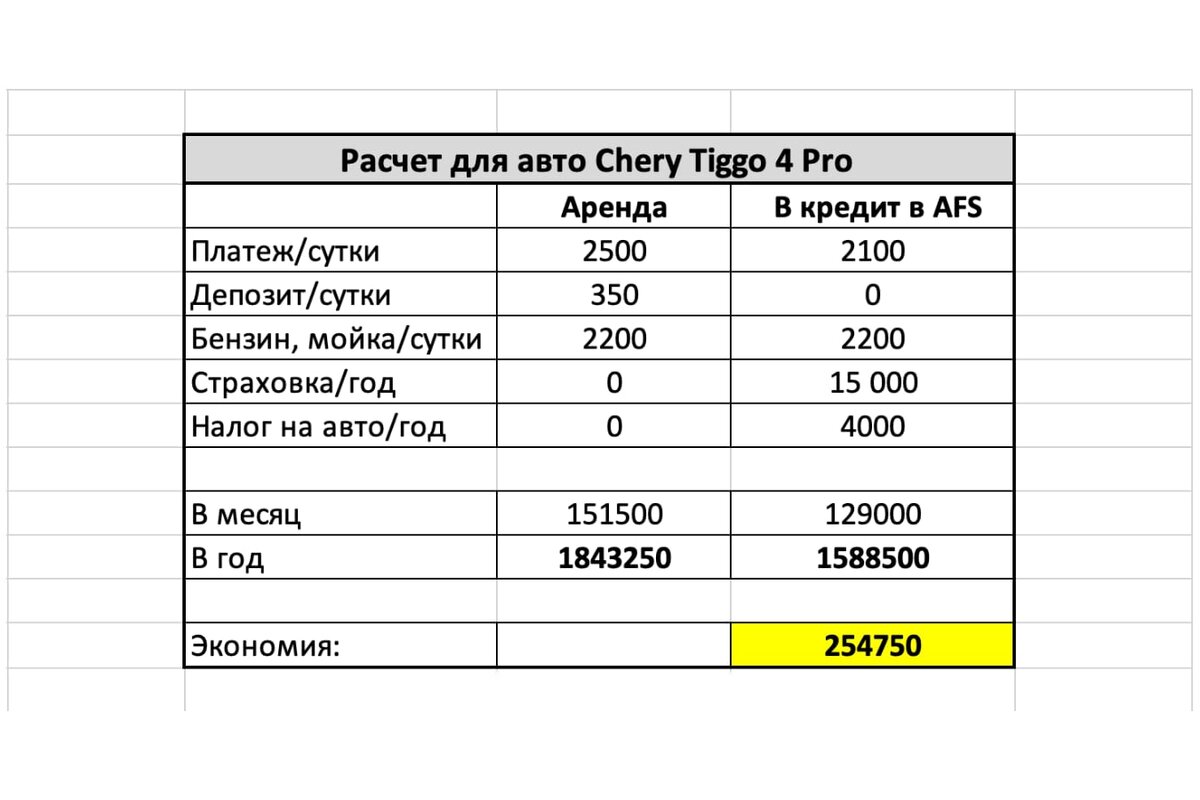 Что выгоднее: такси в аренду или машина в кредит? Показываем таблицу |  AFS.Taxi | Дзен