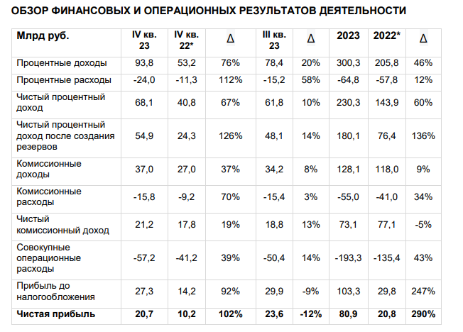 Финансовый отчет по МСФО по итогам 2023 года
