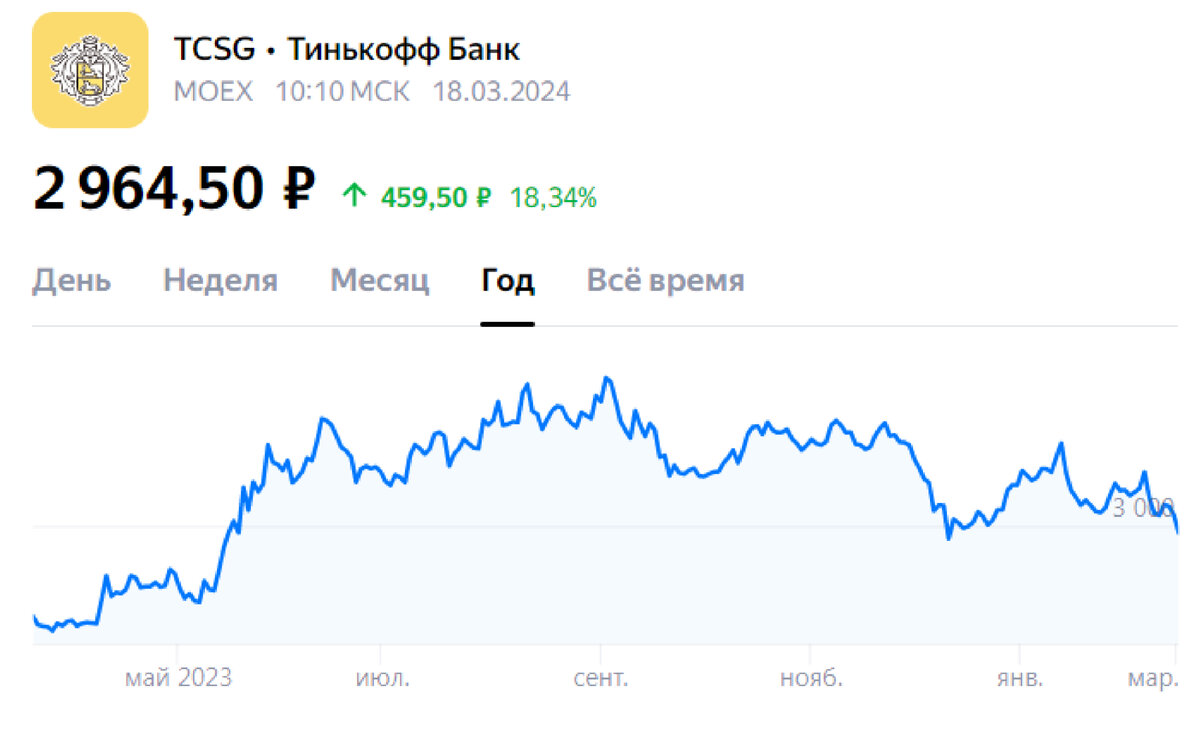 Динамика акций ТКС Холдинга с мая 2023 г. по март 2024 г