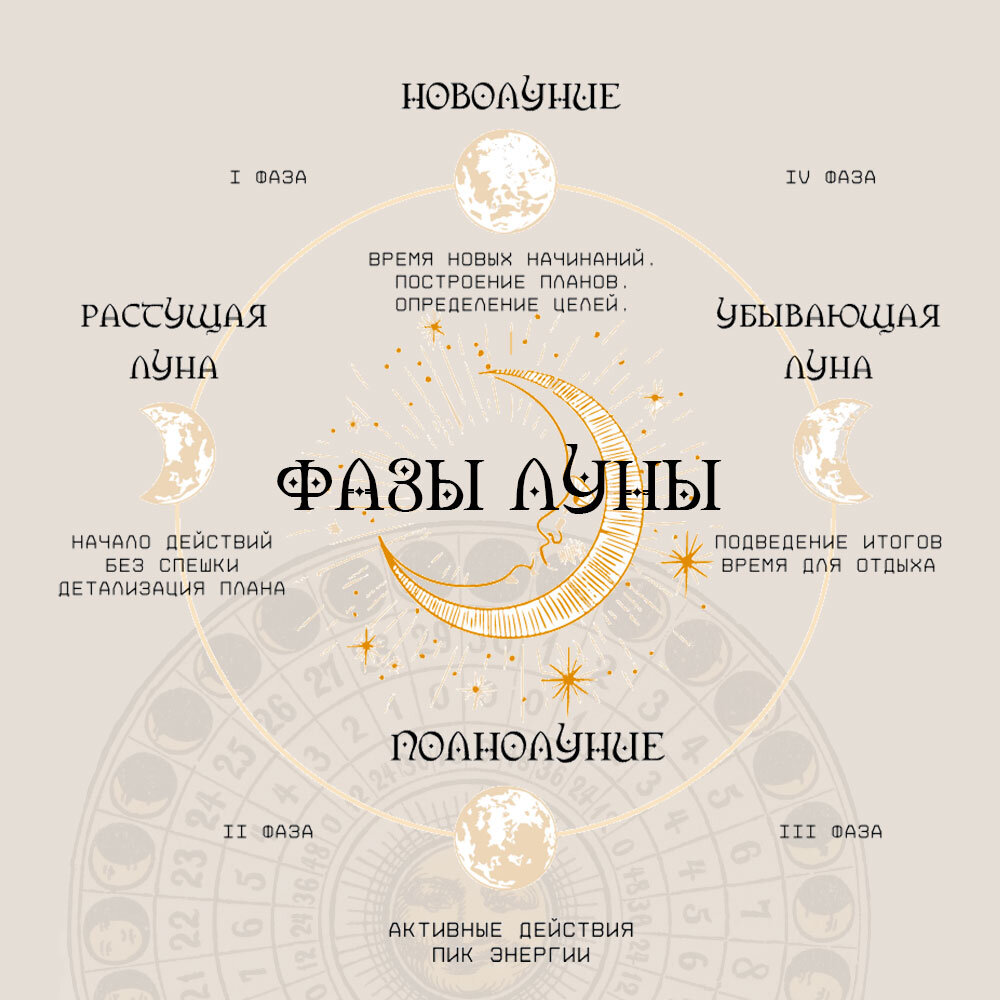 О чём говорят Лунные фазы.