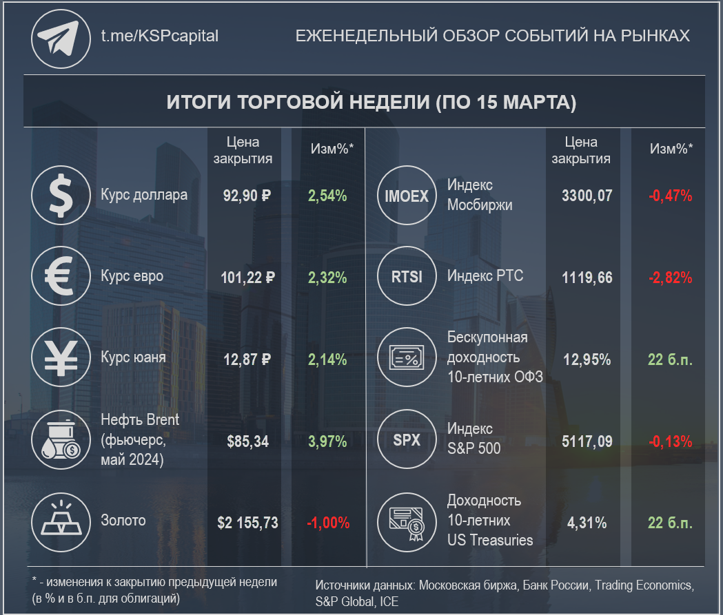 Недельные изменения по различным инструментам. Доходность для российских инструментов приведена исходя из уровней закрытия в четверг, 7 марта. (При создании изображения использовалась работа Ivan Kurmyshov / Shutterstock)