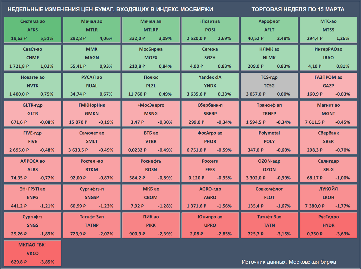 Недельные изменения цен бумаг, входящих в Индекс Мосбиржи. Цены закрытия бумаг и доходность за неделю приведены с учетом вечерней сессии. Доходность и изменение цен приведены исходя из закрытия в четверг, 7 марта. Торги расписками TCS Group приостановлены в связи с редомициляцией, цена приведена на 15 февраля. (Источник данных: Московская биржа)