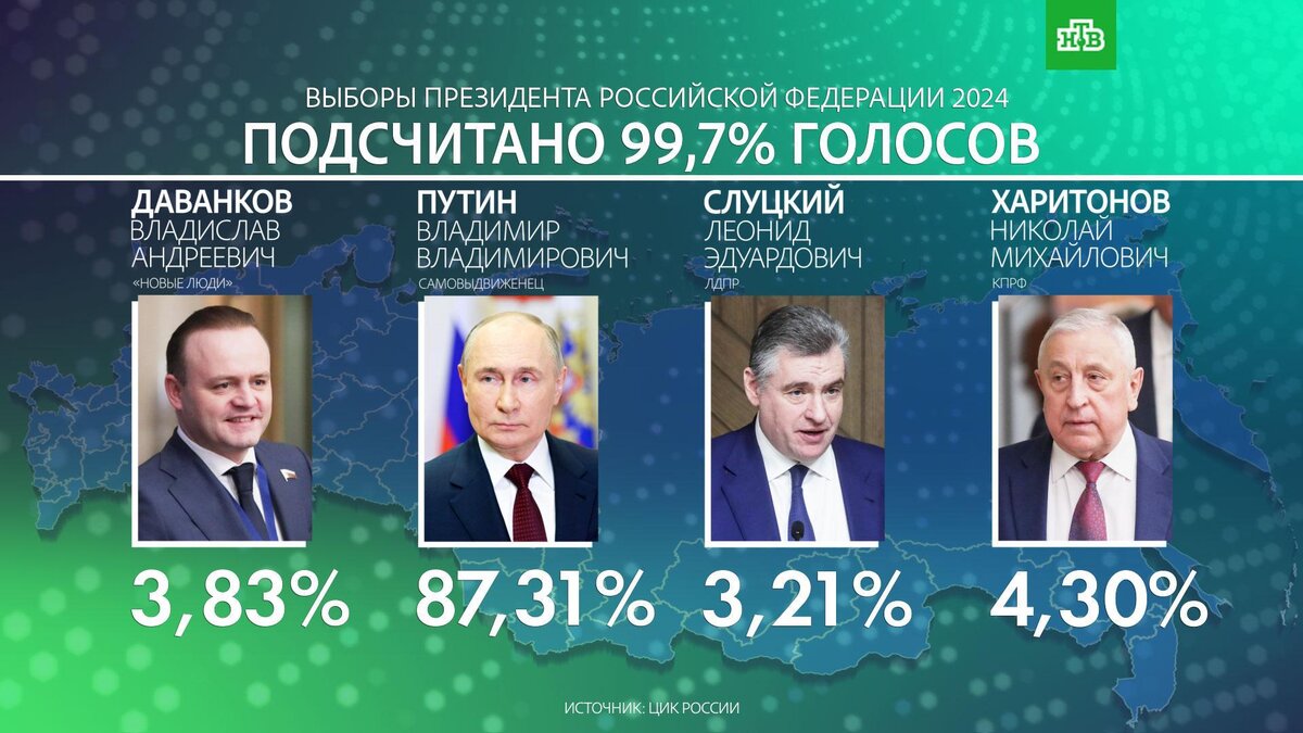    Путин лидирует на выборах с 87,31% голосов после обработки 99,7% протоколов