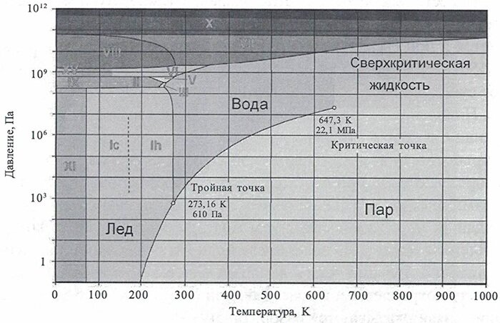 Рисунок 1 - Фазовая диаграмма воды.(https://zctc.ru/sections/struktura_vodi)
