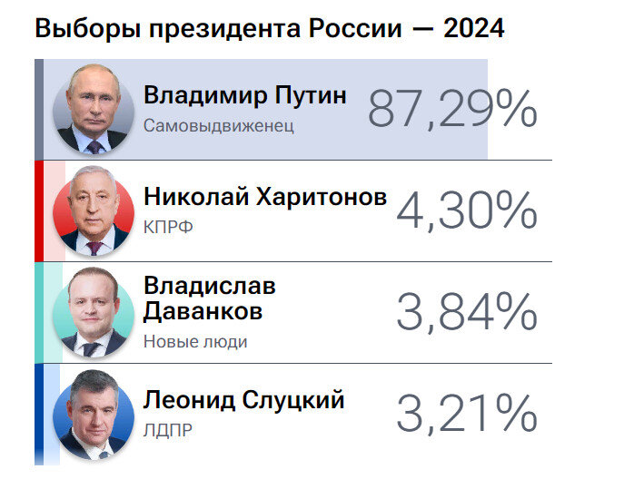 Обработаны более 99% протоколов. Но всё равно результат очевиден.