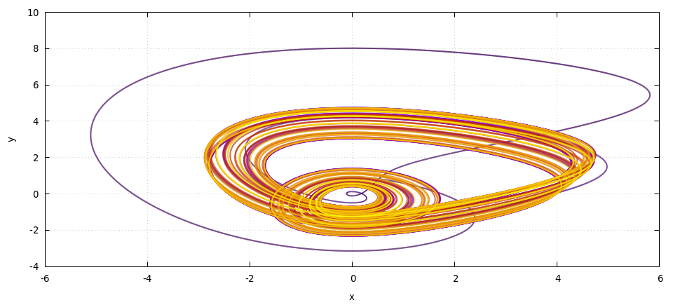 Рисунок 3. Проекция фазового портрета генератора Анищенко-Астахова на плоскость первых двух переменных. Темная линия отвечает началу траектории (начиная с t=50), а желтая соответствует наибольшим значениям времени (t=1000).