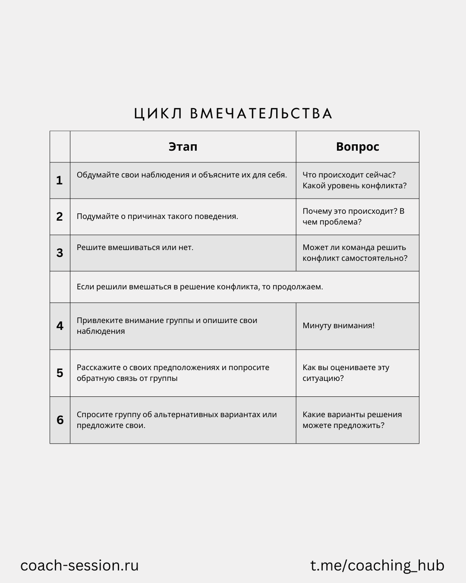 цикл вмешательства