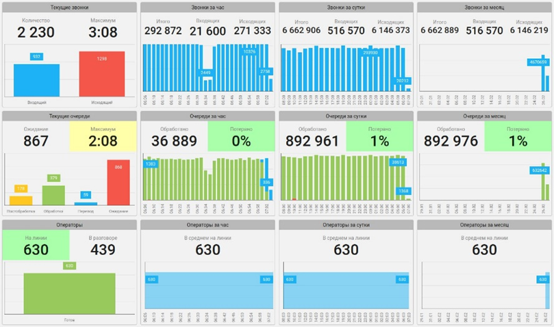 За 24 часа с начала теста обработано 6.6 млн звонков, из них 500 тысяч входящих и 6.1 миллион исходящих. Операторы обработали 900 тысяч звонков.Сводный отчет спустя 24 часа от начала теста. На линии 630 операторов, в разговоре 439. В ожидании 867 абонентов. Наибольшее время ожидания немногим больше двух минут. Целевая система обслуживает 2 230 входящих и исходящих вызовов. Наибольшее время – три минуты.