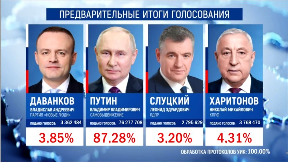 В ЦИКе результаты голосования на выборах президента России назвали беспрецедентными. Такой явки в новейшей истории нашей страны еще не было, а победитель впервые набрал больше 87% голосов.-2