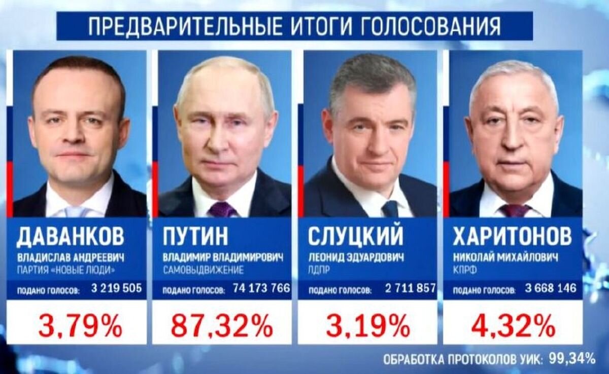   1. Текущие выборы были нужны не для того, чтобы мы реально кого-то выбрали. И так всем было понятно, что победит Путин — проверенный и очевидно лучший кандидат из всех возможных.