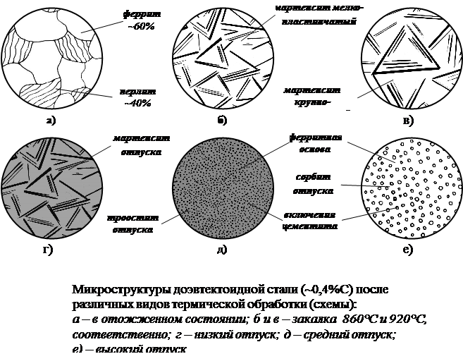 Отпуск стали