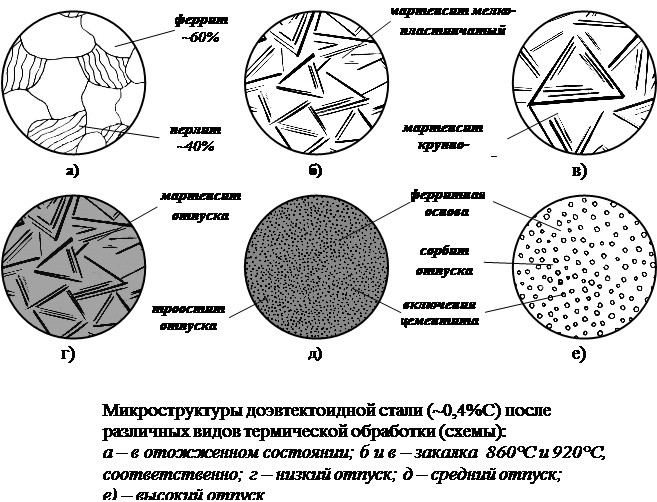 Микроструктуры доэвтектоидной стали (~0,4 % углерода) после различных видов термической обработки (схемы)