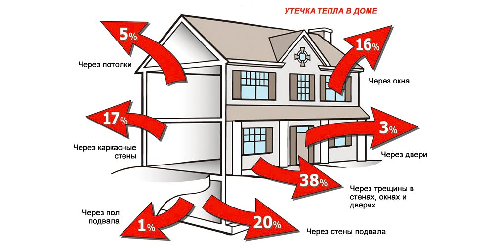 ᐉ Как Сохранить Тепло в Доме | 10 Способов Эффективного Удержания Тепла