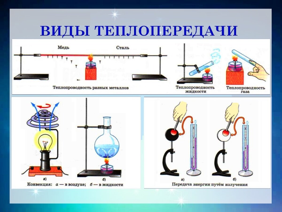 Что такое теплопередача и тепловое явление? | Физика. Просто о сложном. С  нами интересно | Дзен