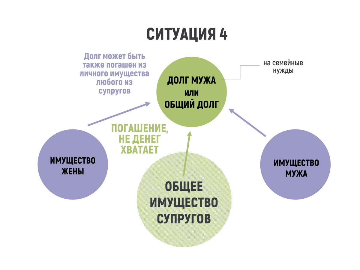 Общее имущество и обязательства супругов: когда это важно, кроме развода |  В Сфере Права | Дзен