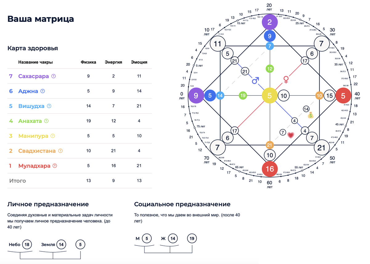 Образец Матрицы души, составленный по дате рождения. Вся Матрица вместе с арканами, чакрами и психосоматикой разбирается на моей комплексной консультации. 