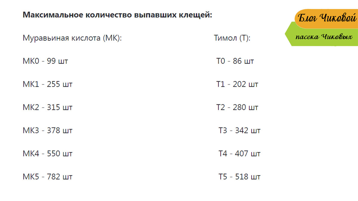 Борьба с клещом Тропилаелапс: эффективность тимола и муравьиной кислоты. |  Блог Чиковой | Дзен