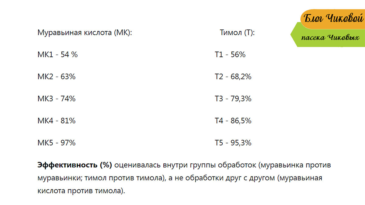 Борьба с клещом Тропилаелапс: эффективность тимола и муравьиной кислоты. |  Блог Чиковой | Дзен