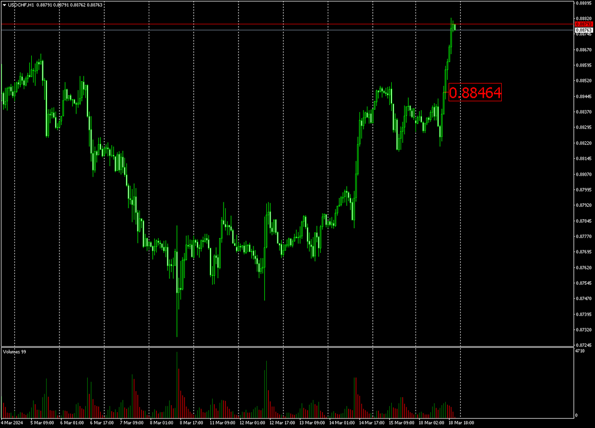 Часовой график USDCHF показал ярко выраженный сигнал на покупку.