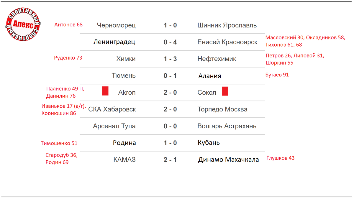 Футбол. Россия. 23 тур ФНЛ. Результаты. Таблица. Расписание. | Алекс  Спортивный * Футбол | Дзен