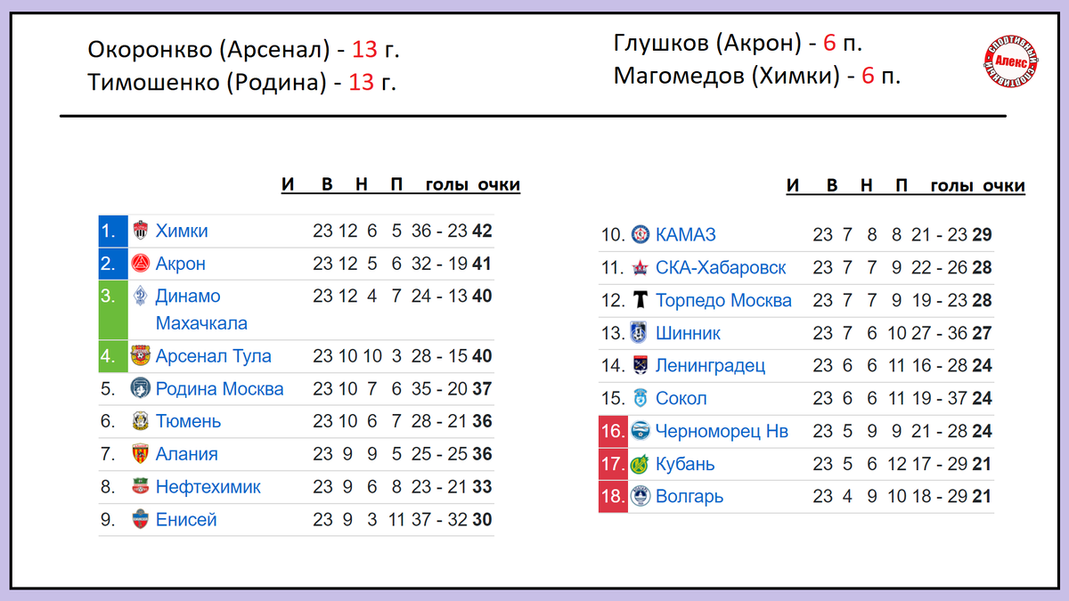 Расписание и турнирная таблица чемпионата фнл Расписание и турнирная таблица чемпионата фнл