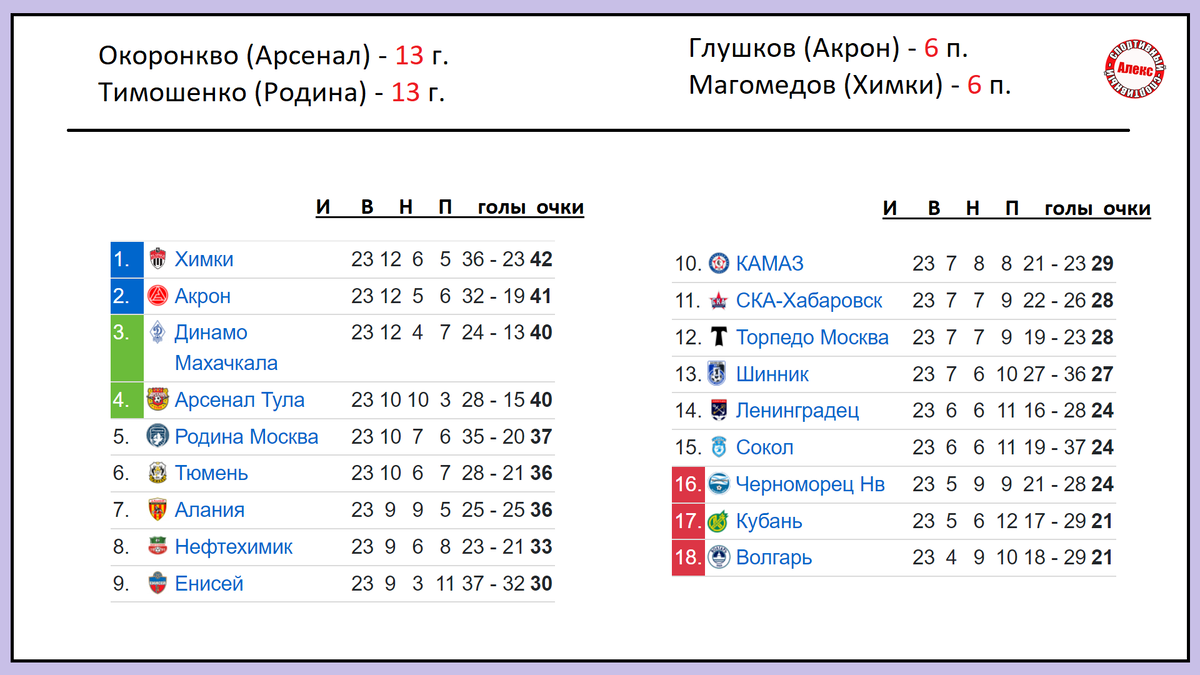 Футбол. Россия. 23 тур ФНЛ. Результаты. Таблица. Расписание. | Алекс  Спортивный * Футбол | Дзен