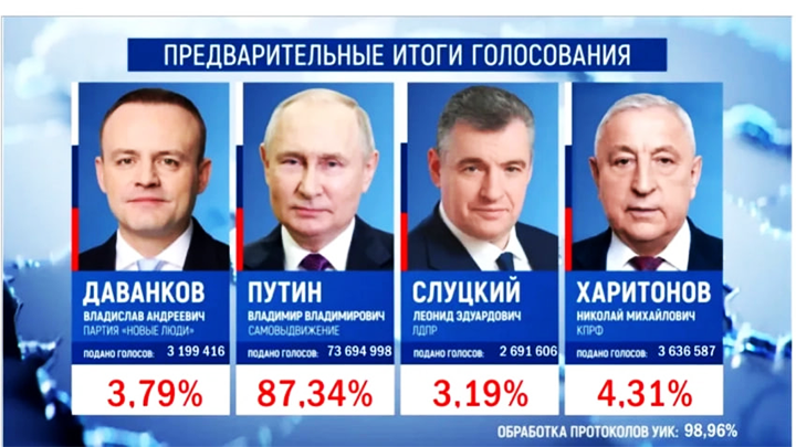 Итак выборы в России наконец состоялись. Несмотря на то, что их результат был предсказуем, подсчет голосов несколько удивил.-2