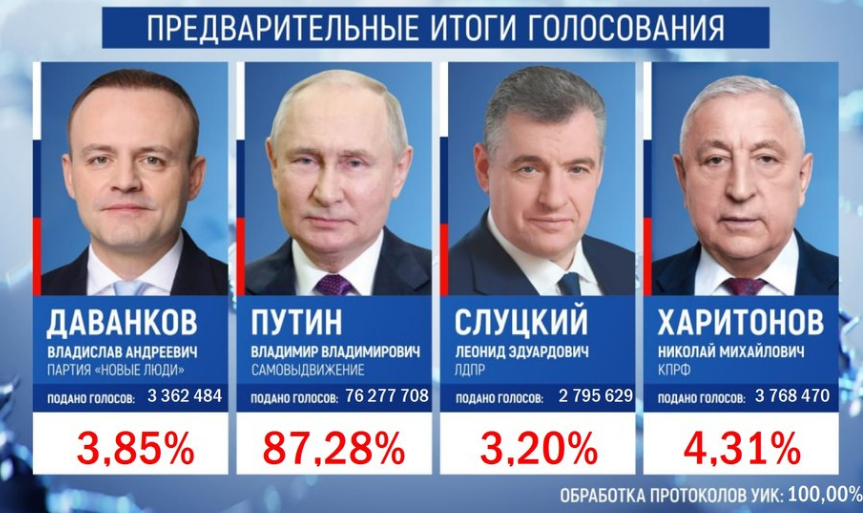 Где в России наиболее сильна оппозиция и как голосовали за Путина в США, Польше, Китае и так далее. Всё не так однозначно.