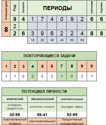 Карта по дате рождения Уильяма.
