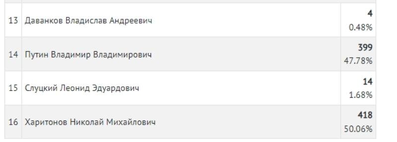 Итоги выборов в таганроге. Итоги выборов в таганроге