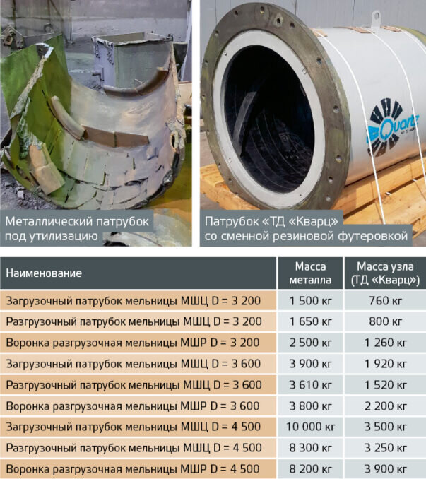 Ранее стальные патрубки приходилось ремонтировать или менять полностью. Продукт от «ТД «Кварц» позволяет обновлять сменную резиновую футеровку без демонтажа металлокаркаса