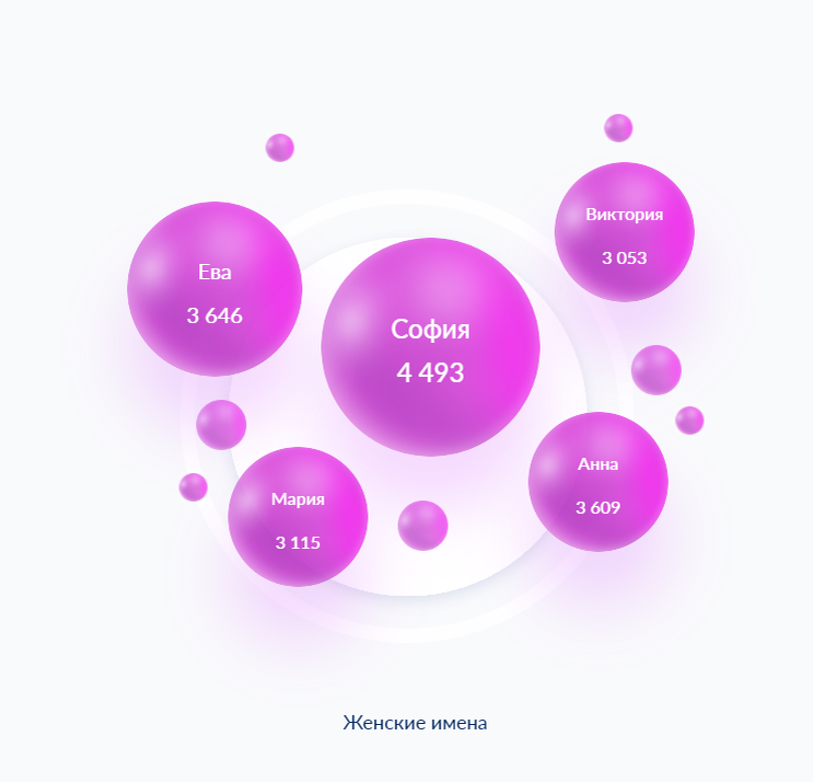 Источник: «Реестр ЗАГС» (https://zags.nalog.gov.ru/analytics/names)