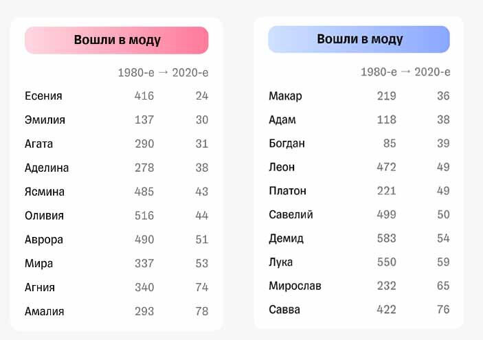 Какие имена стали популярными в Казахстане весной 2024