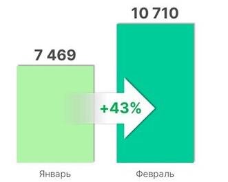 Росреестр📷Динамика числа зарегистрированных переходов прав по договорам купли-продажи (мены) жилья. 2024 год