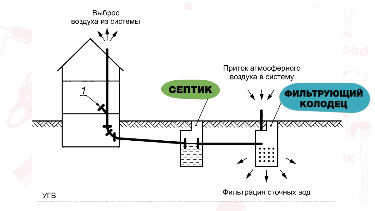 10 правил для ввода канализации в дом! + Отступы и размеры для септика. |  Mary Wood — Все своими руками! | Дзен