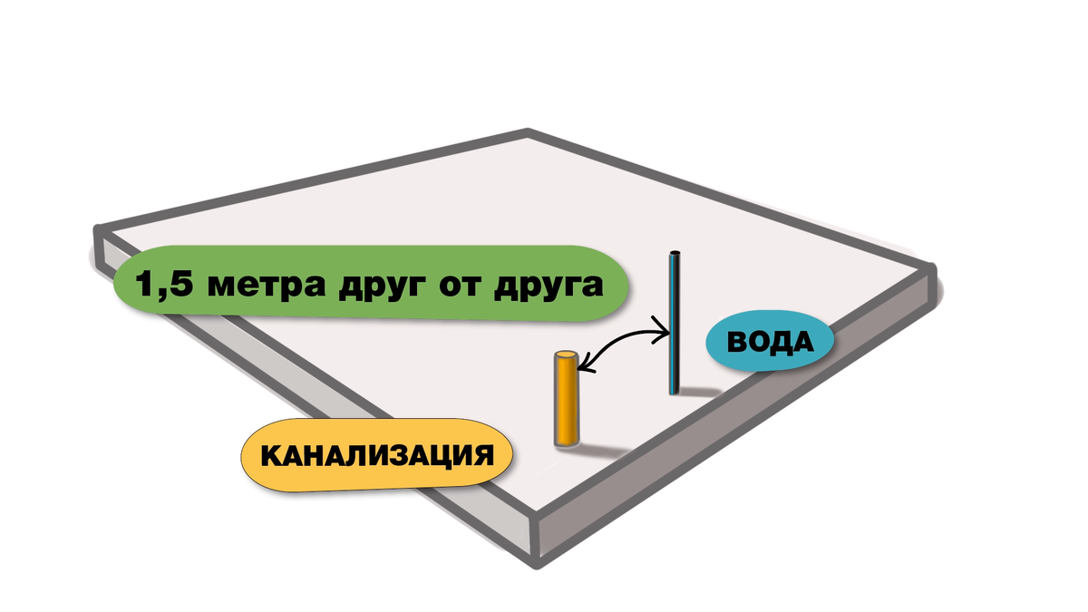 10 правил для ввода канализации в дом! + Отступы и размеры для септика. |  Mary Wood — Все своими руками! | Дзен