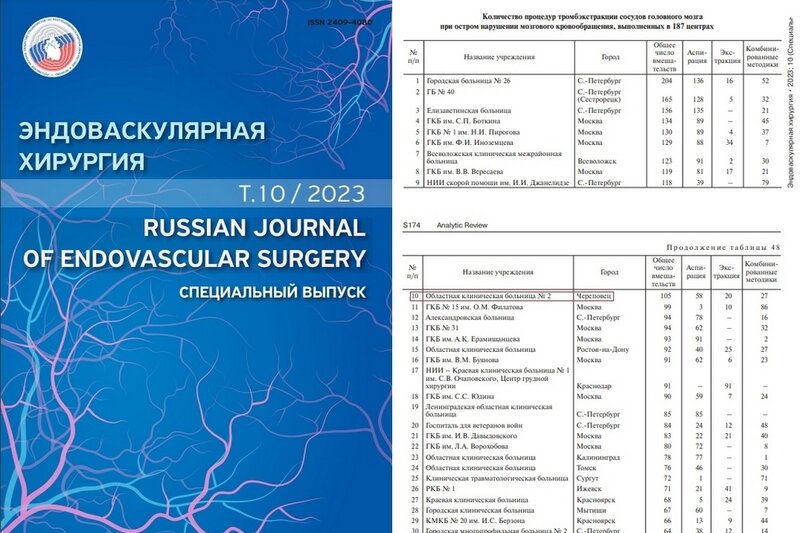    Больница вошла в десятку лучших медучреждений России по количеству высокотехнологичных вмешательств при инсультах. Всего в рейтинге 187 медцентров.