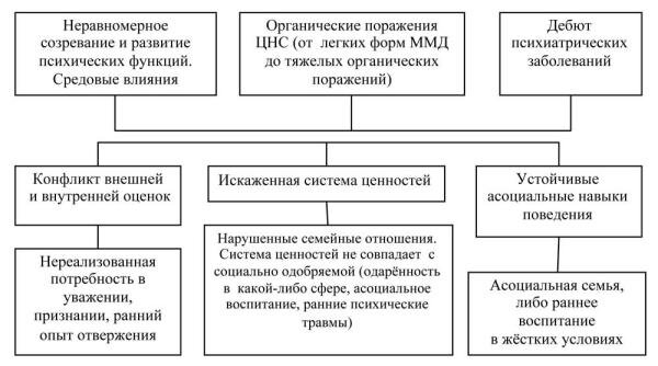 Факторы, имеющие непосредственное влияние на формирование искаженных и отклоняющихся форм поведения