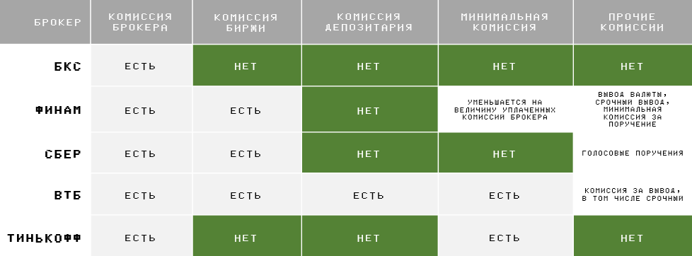 Сравнительная таблица комиссий российских брокеров