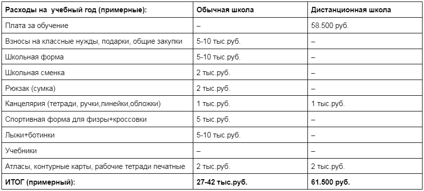 Примерная таблица расходов родителей на учебный год