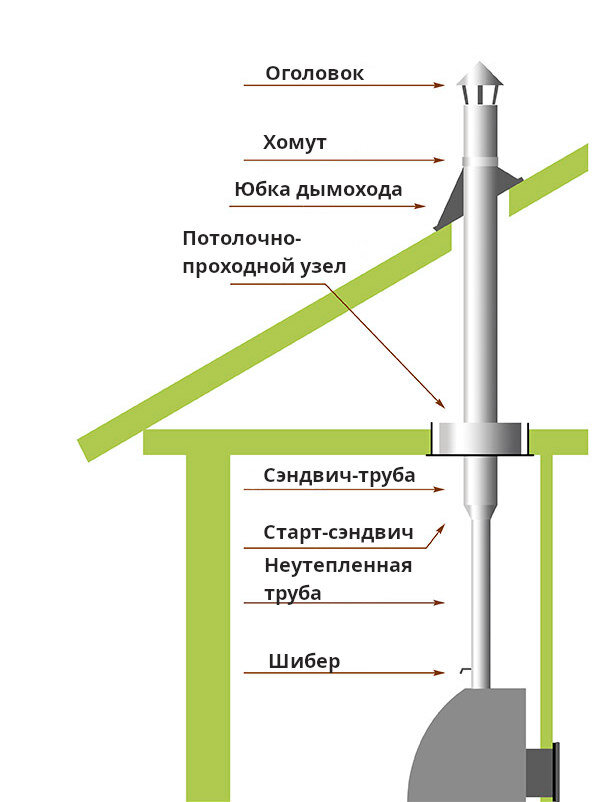 Монтаж дымохода через стену в частном доме из дерева или кирпича - ООО ТЕПЛОКОМПЛЕКТ